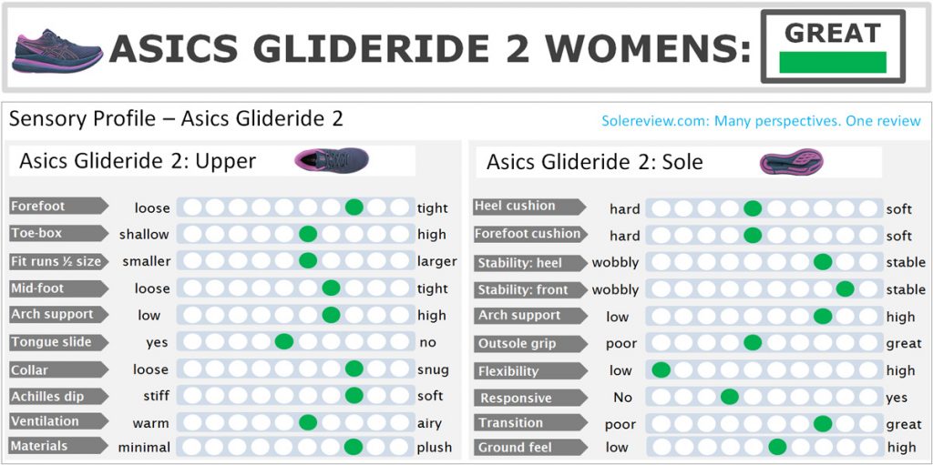 Asics Glideride 2 overall score