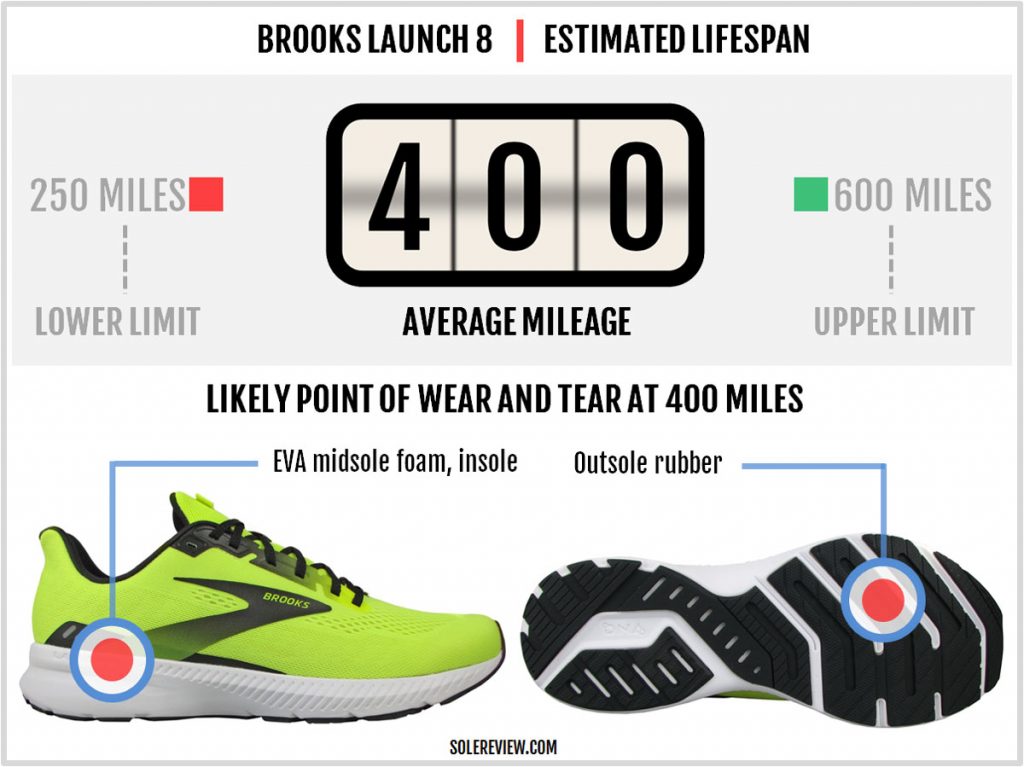 Is the Brooks Launch 8 durable?