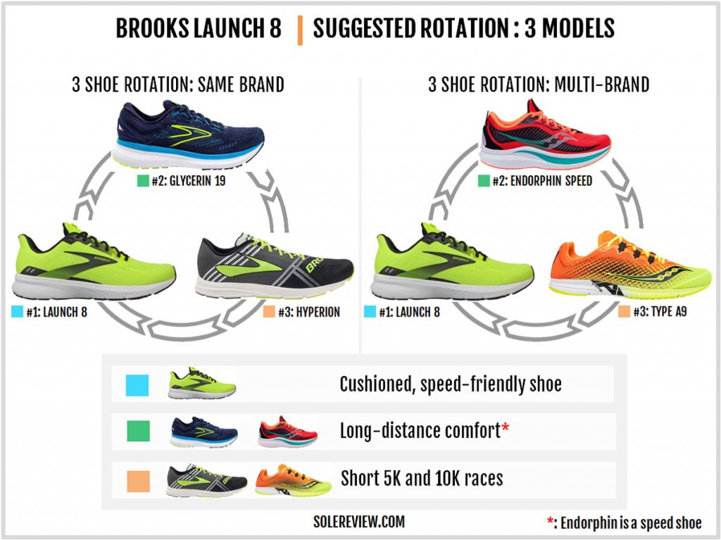 Rotating shoes with the Brooks Launch 8.