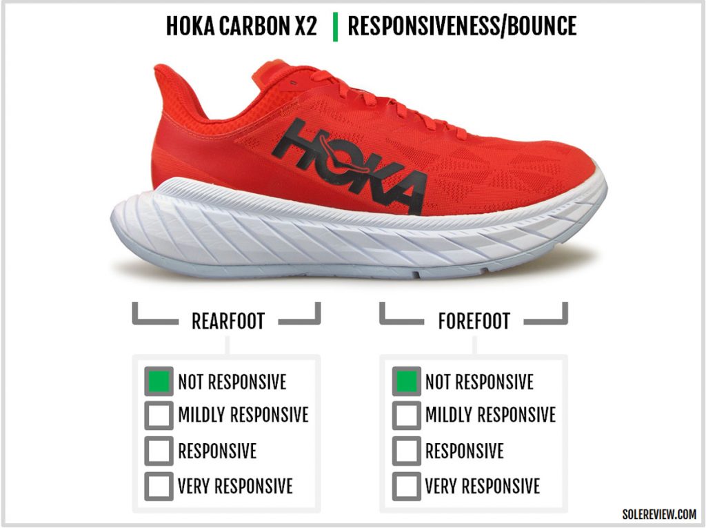 The cushioning responsiveness of the Hoka One One Carbon X2.