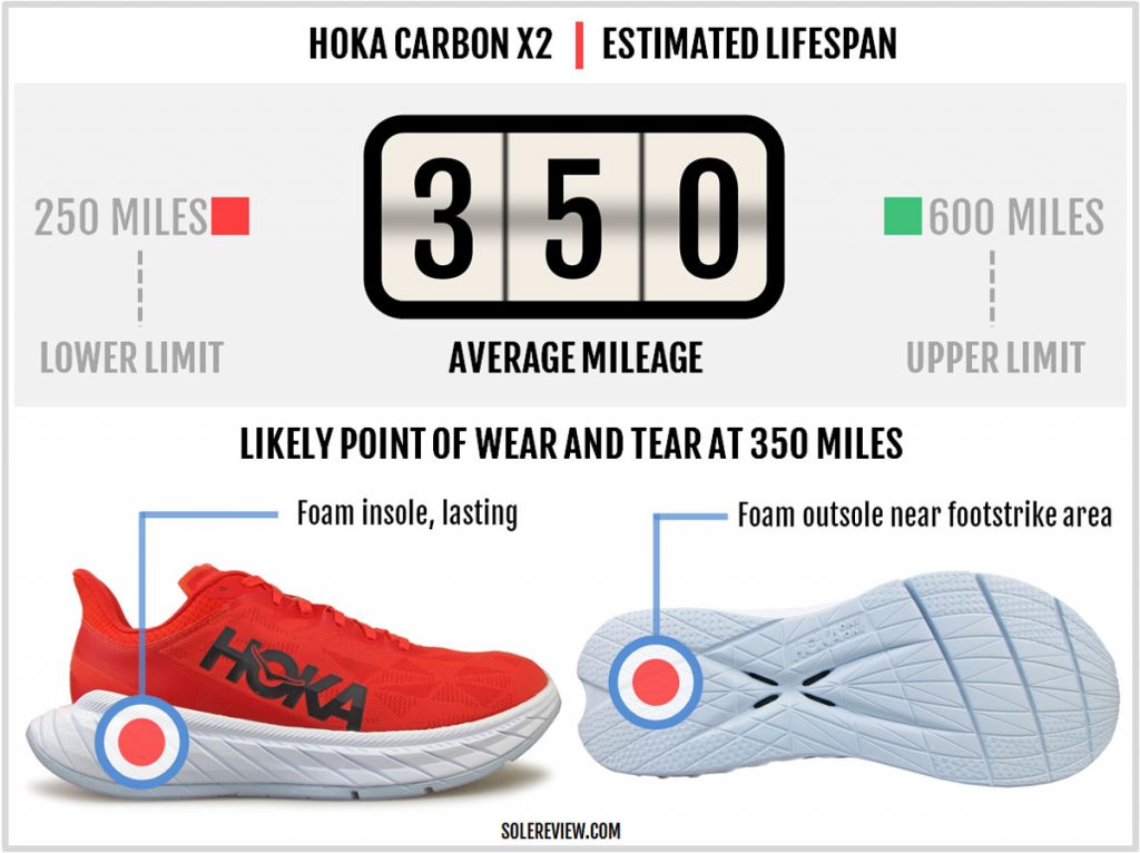 Is the Hoka One One Carbon X2 durable?