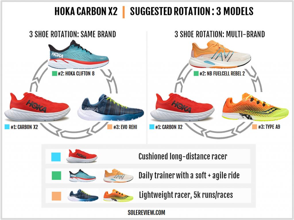 The recommended rotation for the Hoka One One Carbon X2.