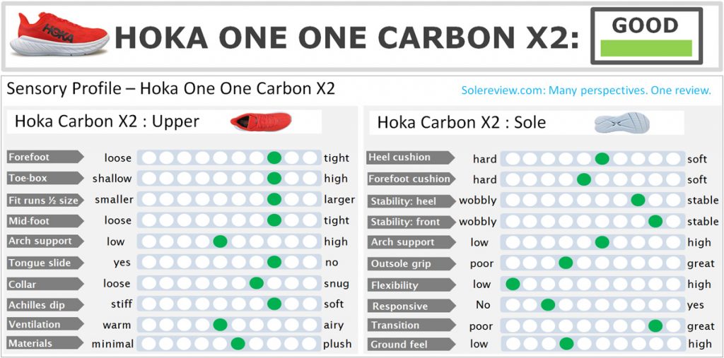 The overall rating of the Hoka One One Carbon X2.