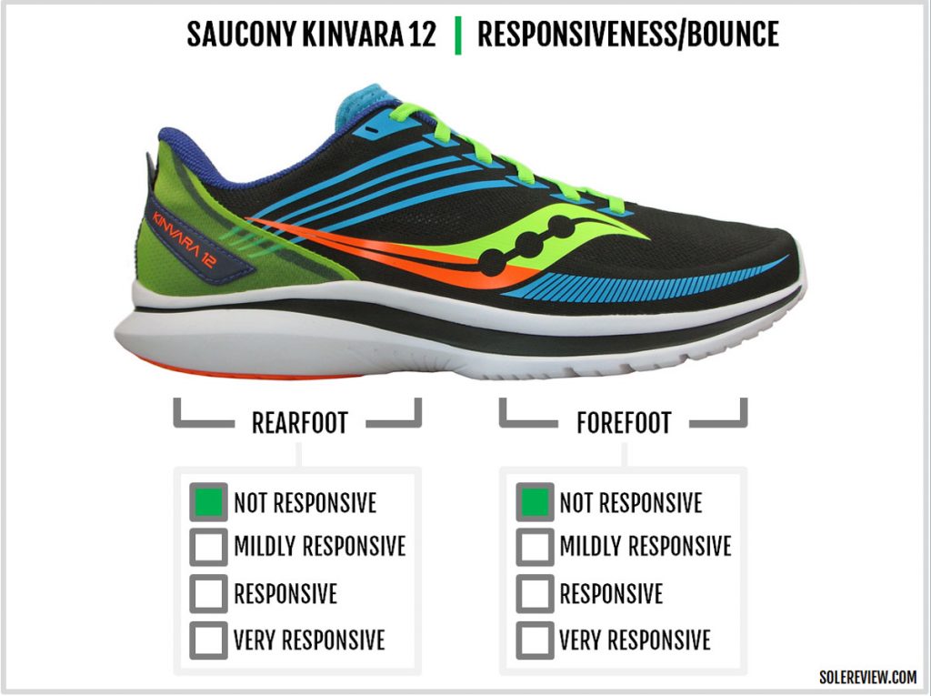 The cushioning responsiveness of the Saucony Kinvara 12.