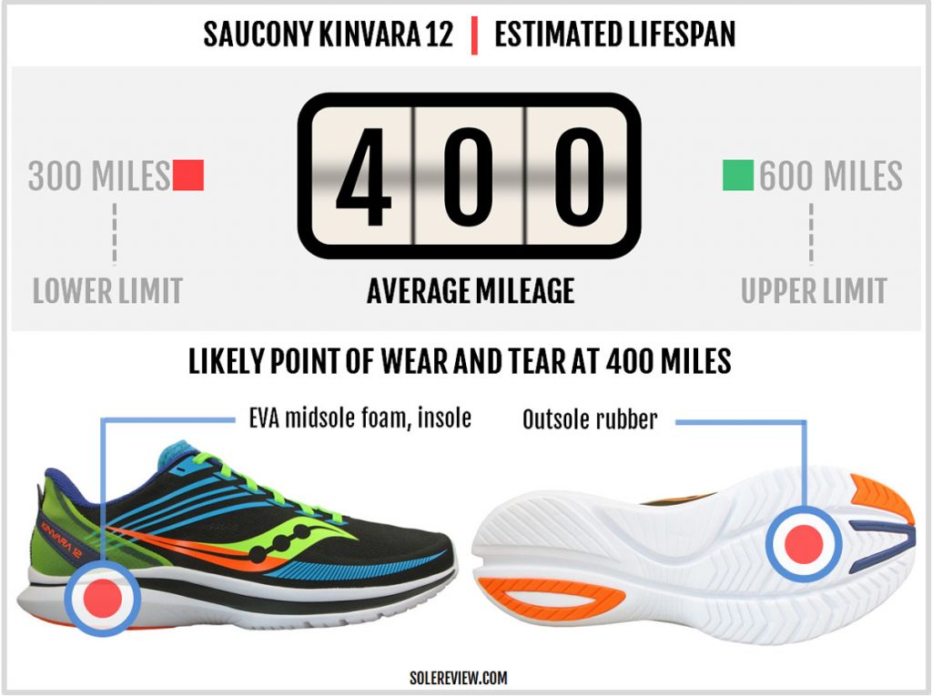 Is the Saucony Kinvara 12 durable?