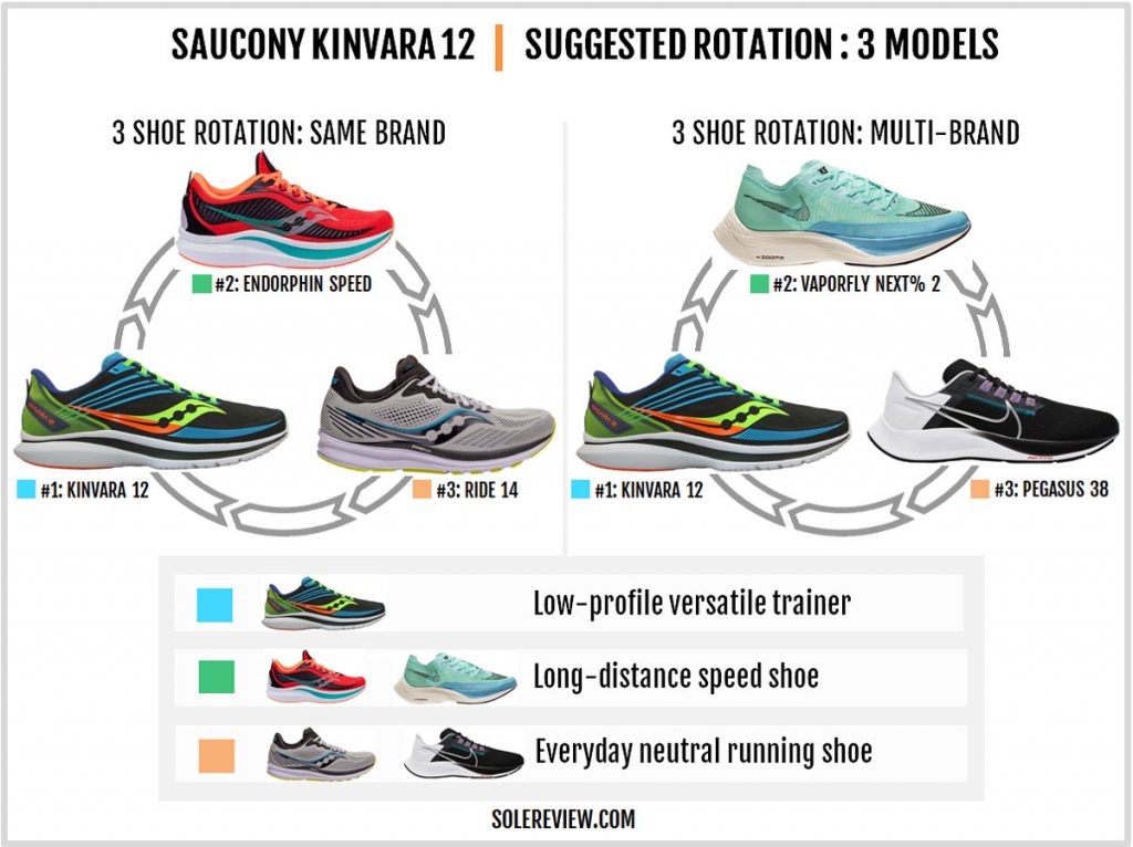 A three shoe rotation with the Saucony Kinvara 12.