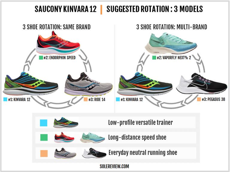 Saucony Kinvara 12 Review