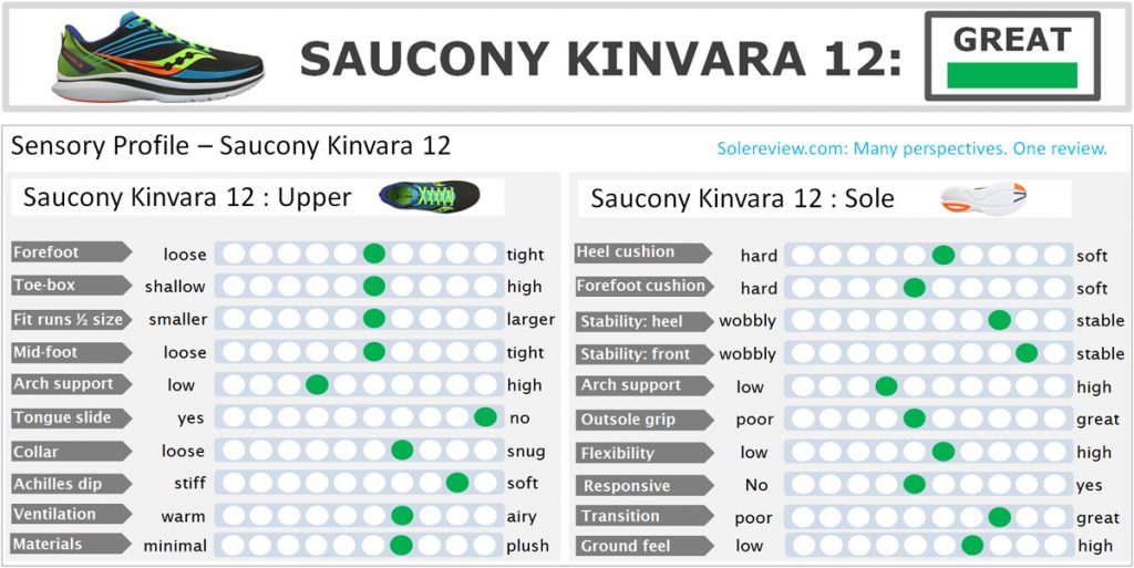The overall score of the Saucony Kinvara 12.