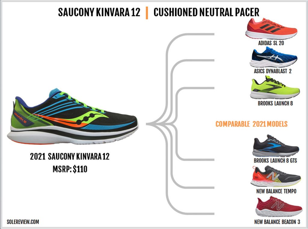 Shoes that are similar to the Saucony Kinvara 12.