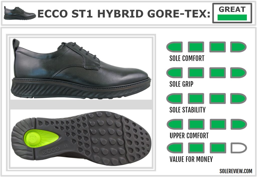 The overall score of the Ecco ST1 Hybrid Gore-Tex.