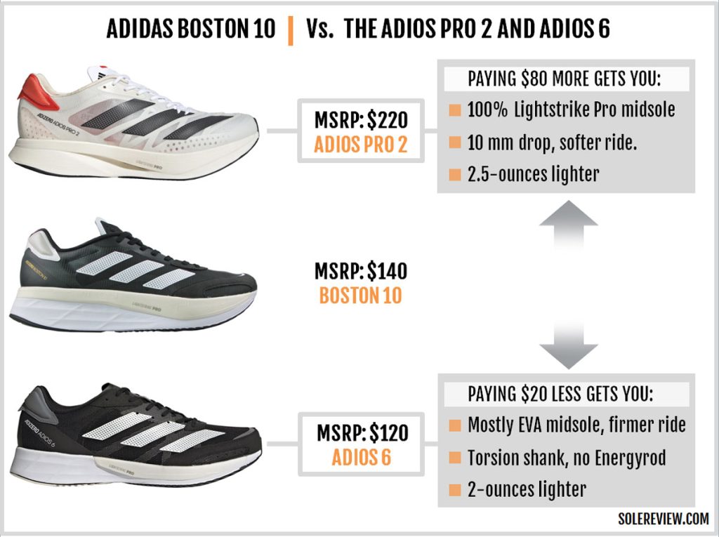 The adizero Boston 10 compared to adios 6 and adios Pro 2