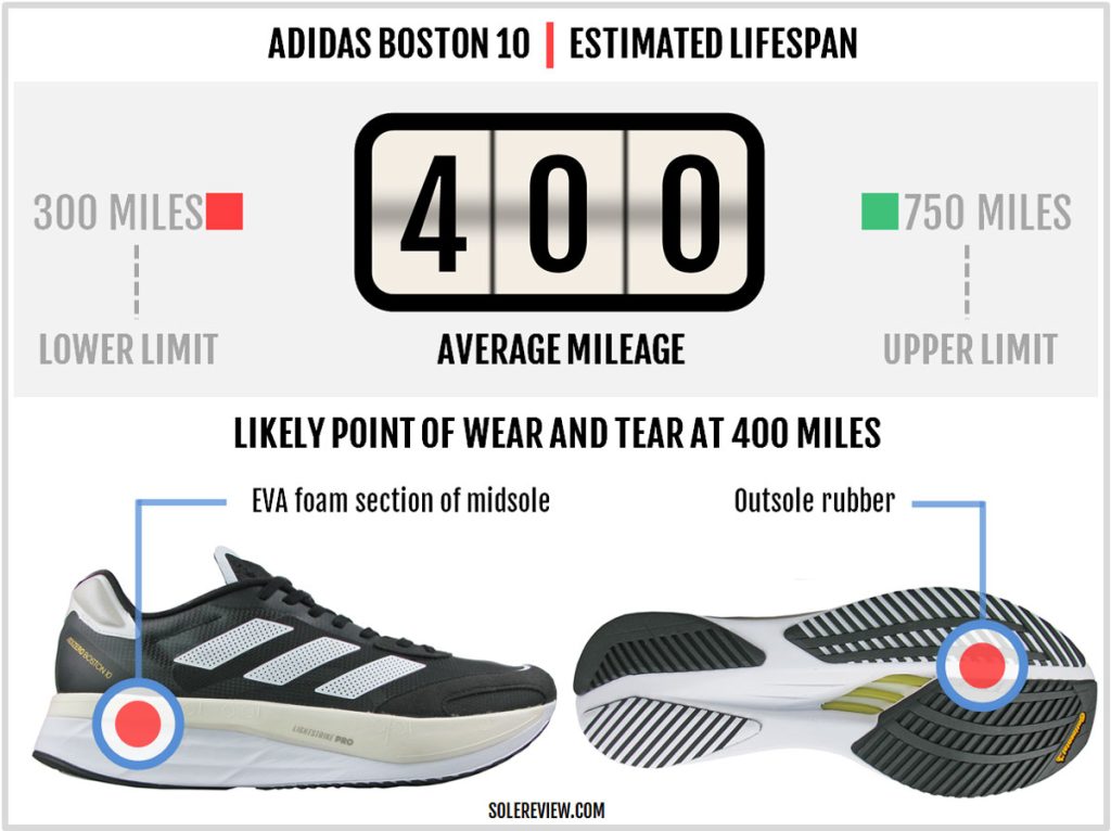 Is the adidas adizero Boston 10 durable?