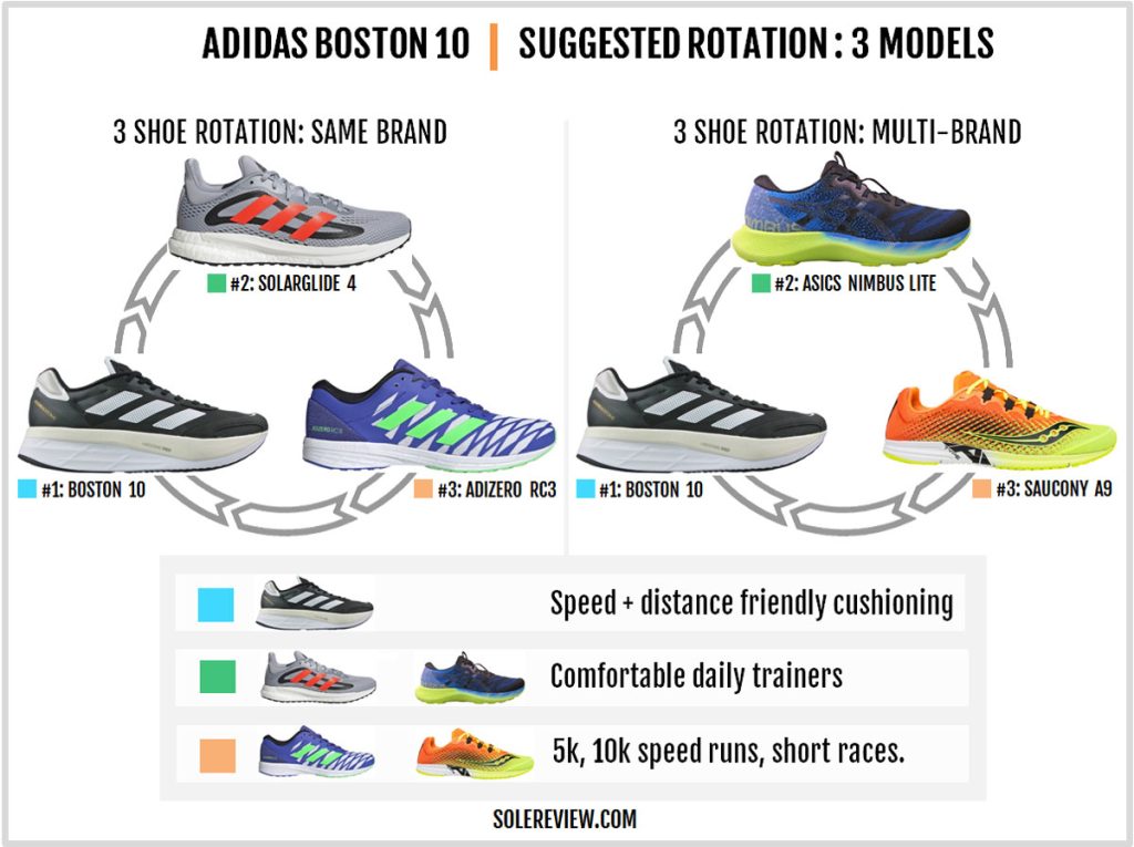 Rotating shoes with the adidas adizero Boston 10.