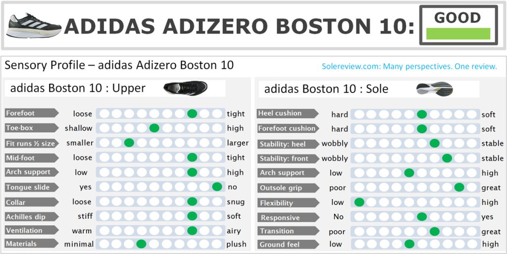 The overall score of the adidas adizero Boston 10.