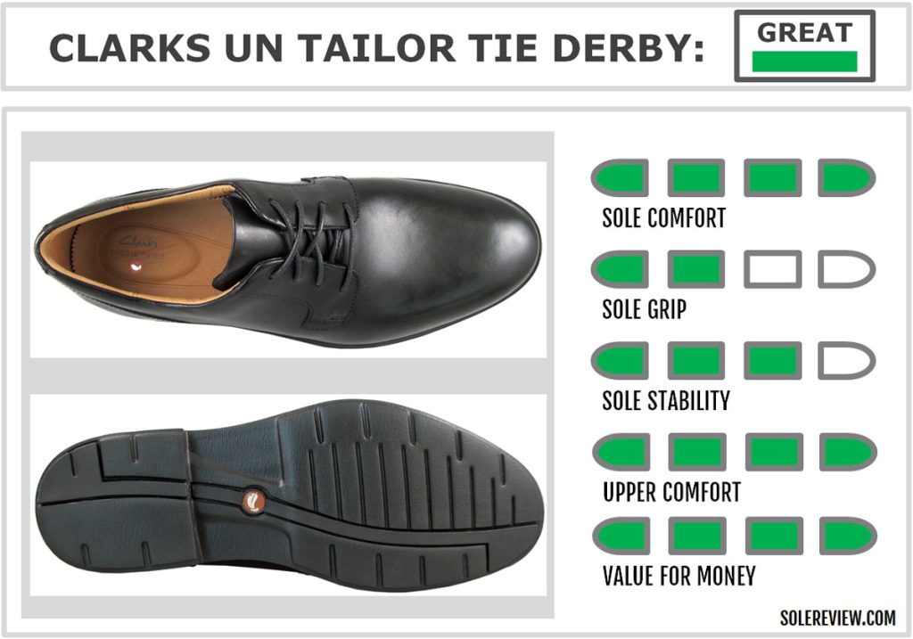 The overall score of the Clarks Un Tailor Tie.