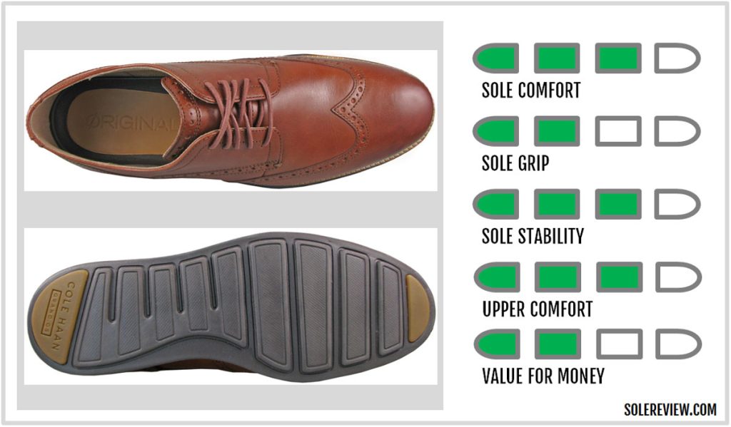 The overall score of the Cole Haan Originalgrand Wingtip