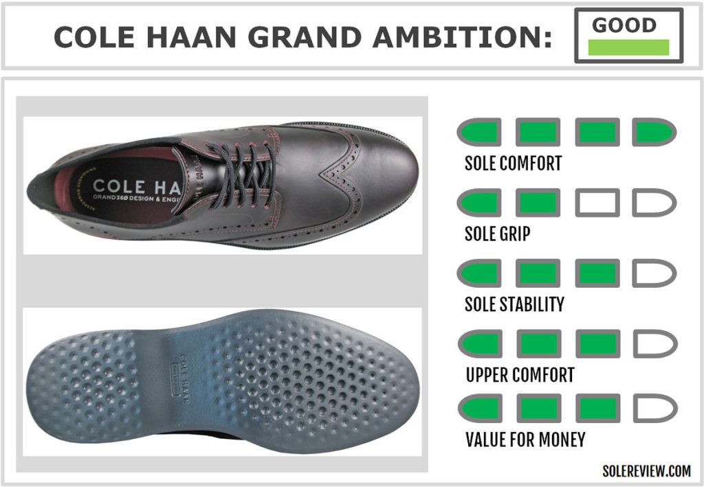 The overall rating of the Cole Haan Grand Ambition Wingtip Oxford