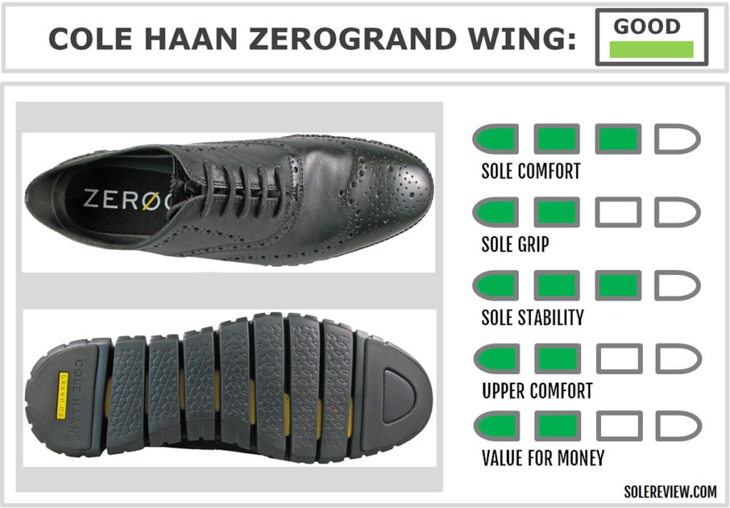 The overall score of the Cole Haan Zerogrand Wingtip Oxford