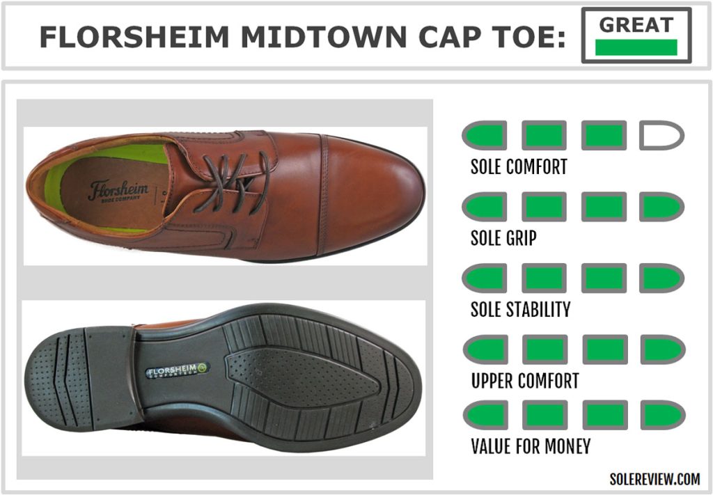 The overall score of the Florsheim Midtown.
