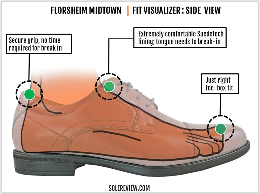 The upper fit of the Florsheim Midtown.