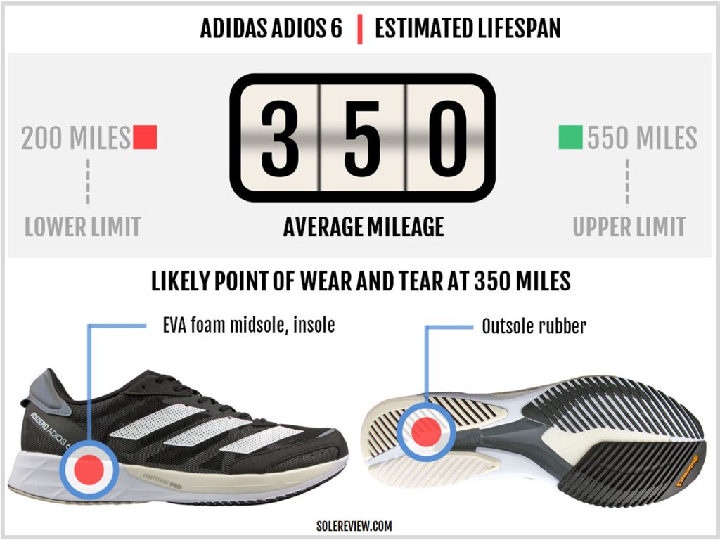 Is the adidas adios 6 durable?