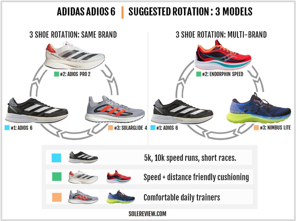 Rotating shoes with the adidas adios 6.