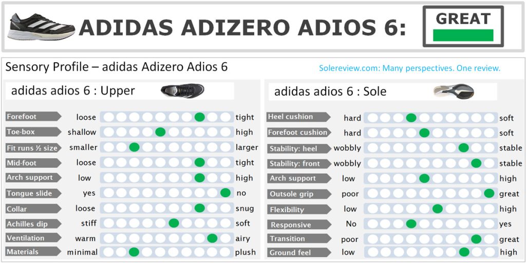 The overall rating of the adidas adizero adios 6