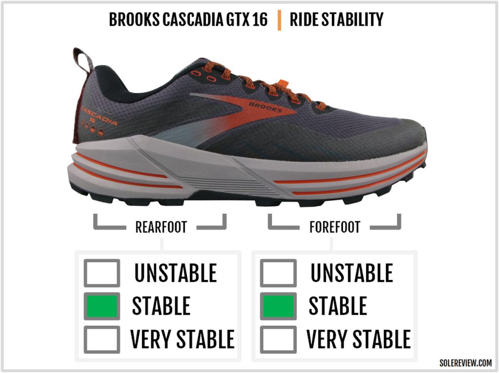 The ride stability of the Brooks Cascadia 16 GTX.