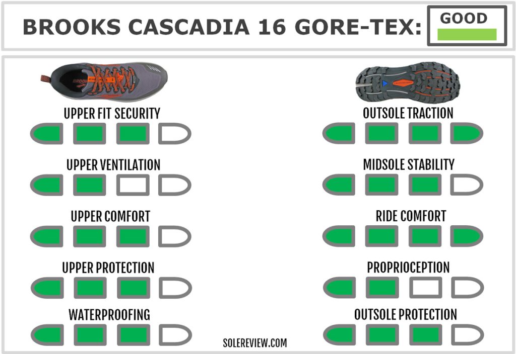 The overall score of the Brooks Cascadia 16 GTX