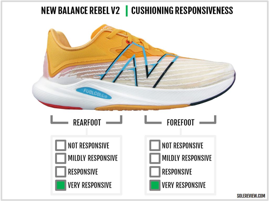 The cushioning responsiveness of the New Balance Fuelcell Rebel V2.