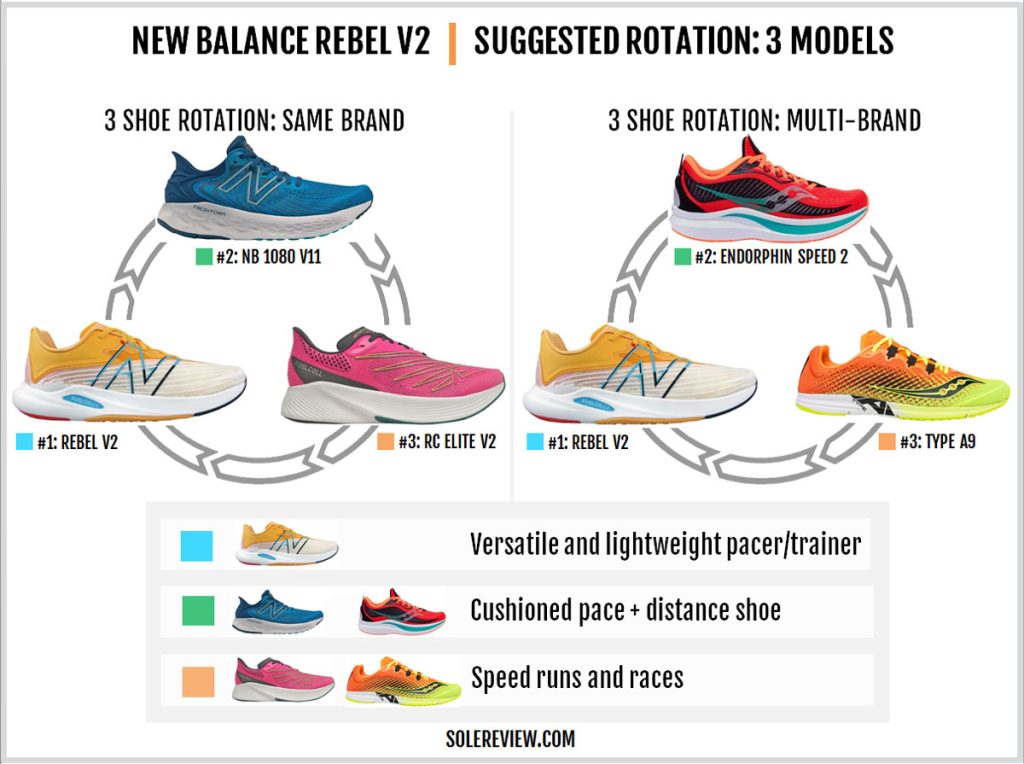 Rotating different shoes with the New Balance Fuelcell Rebel V2.