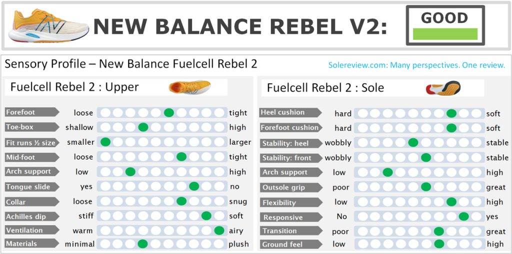 The overall score of the New Balance Fuelcell Rebel V2.