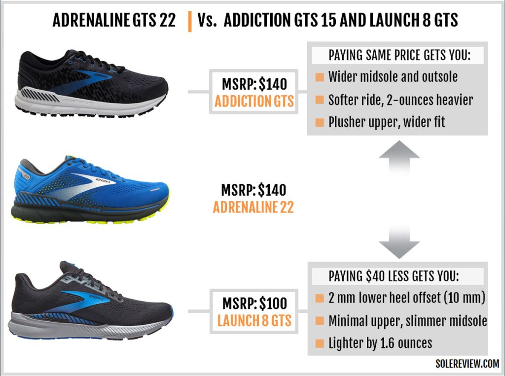 The Brooks Adrenaline GTS 22 compared to Launch 8 and Addiction GTS 15.