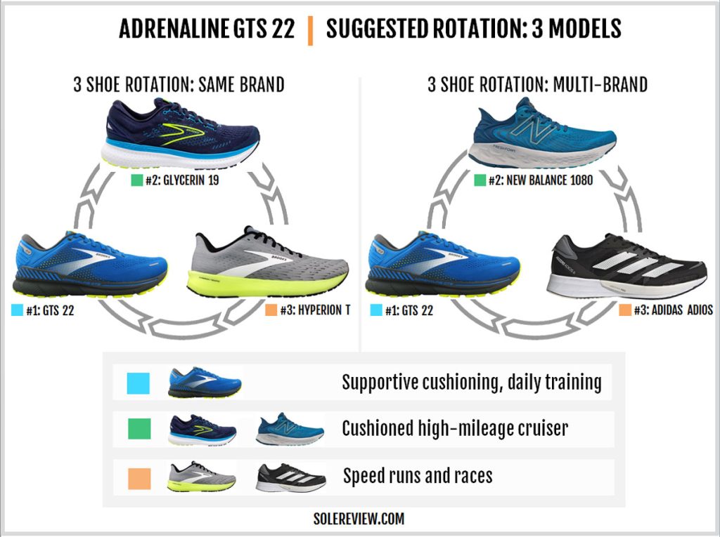 Rotating shoes with the Brooks Adrenaline GTS 22.