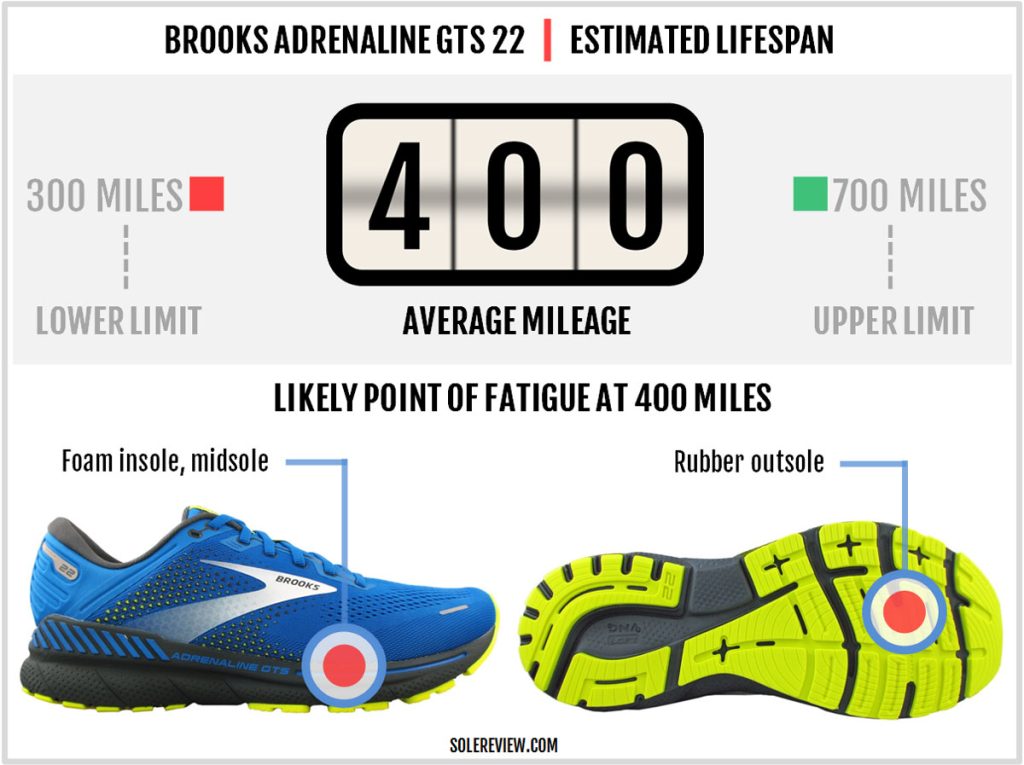 Is the Brooks Adrenaline GTS 22 durable?