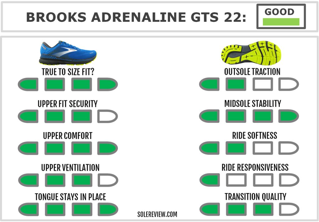 The overall score of the Brooks Adrenaline GTS 22.