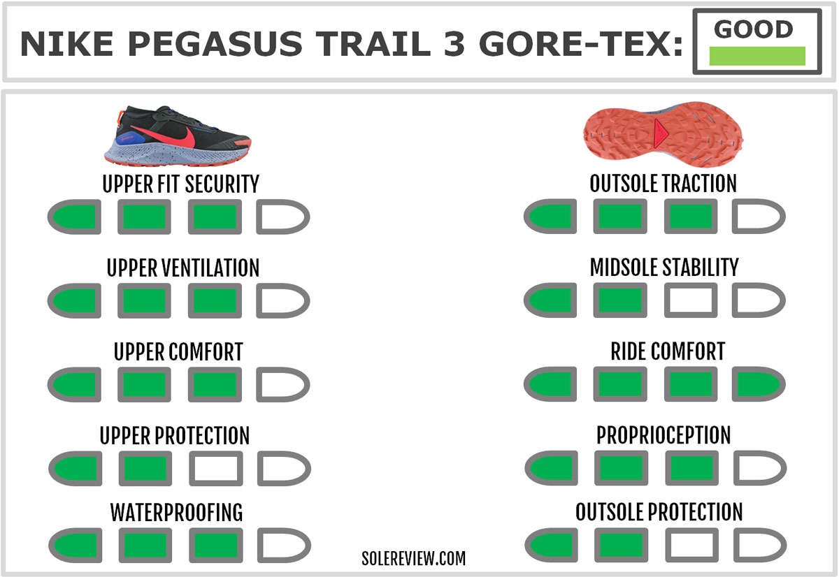 Nike Pegasus Trail 3 Vs Gore Tex