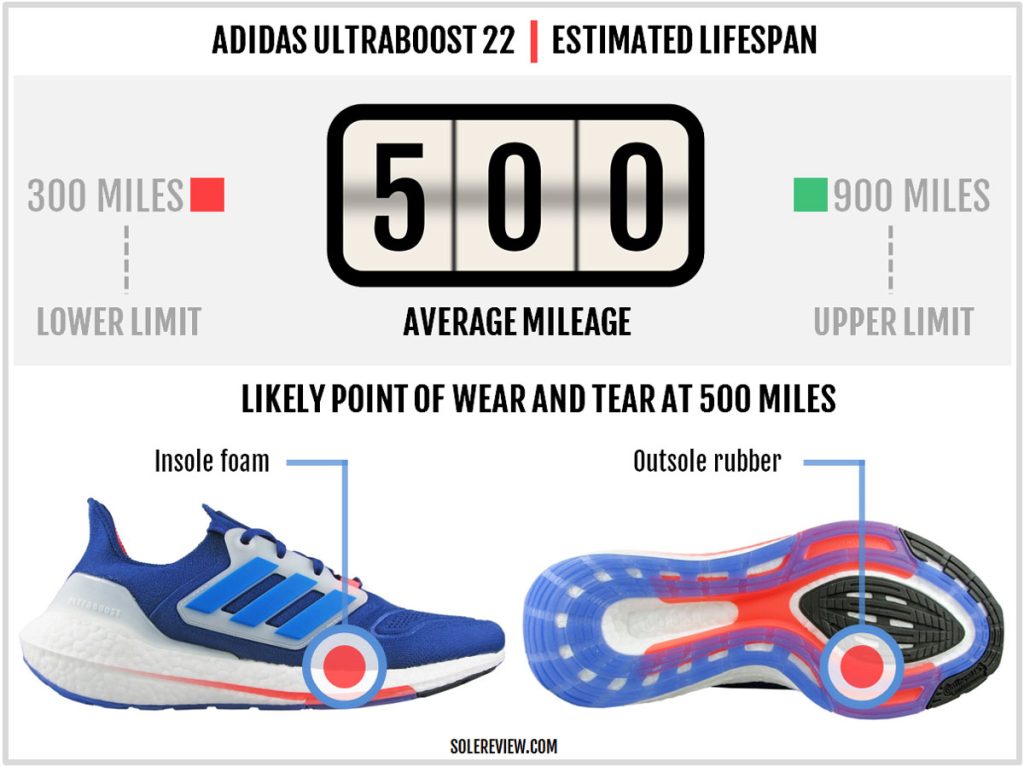 Is the adidas Ultraboost 22 durable?