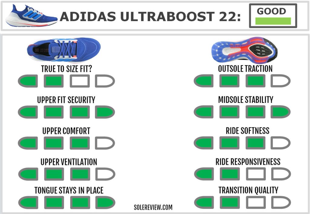 The overall score of the adidas Ultraboost 22.