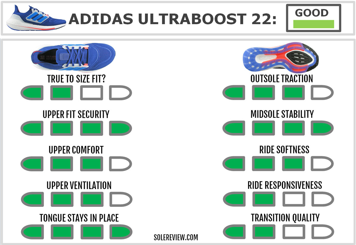 Adidas Ultraboost 22 Review