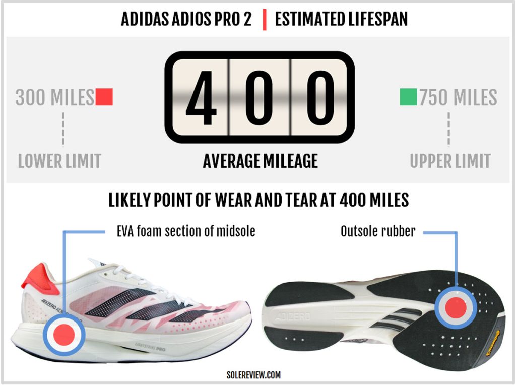 Is the adidas adizero adios Pro 2 durable?