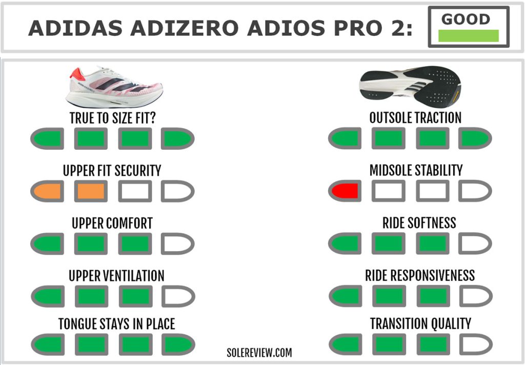 The overall score of the adidas adizero adios Pro 2.