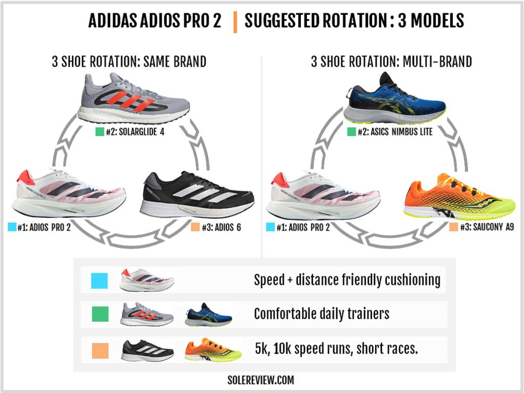 Rotating shoes with the adidas adizero adios Pro 2.