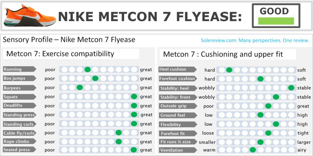 The overall score of the Nike Metcon 7 Flyease.