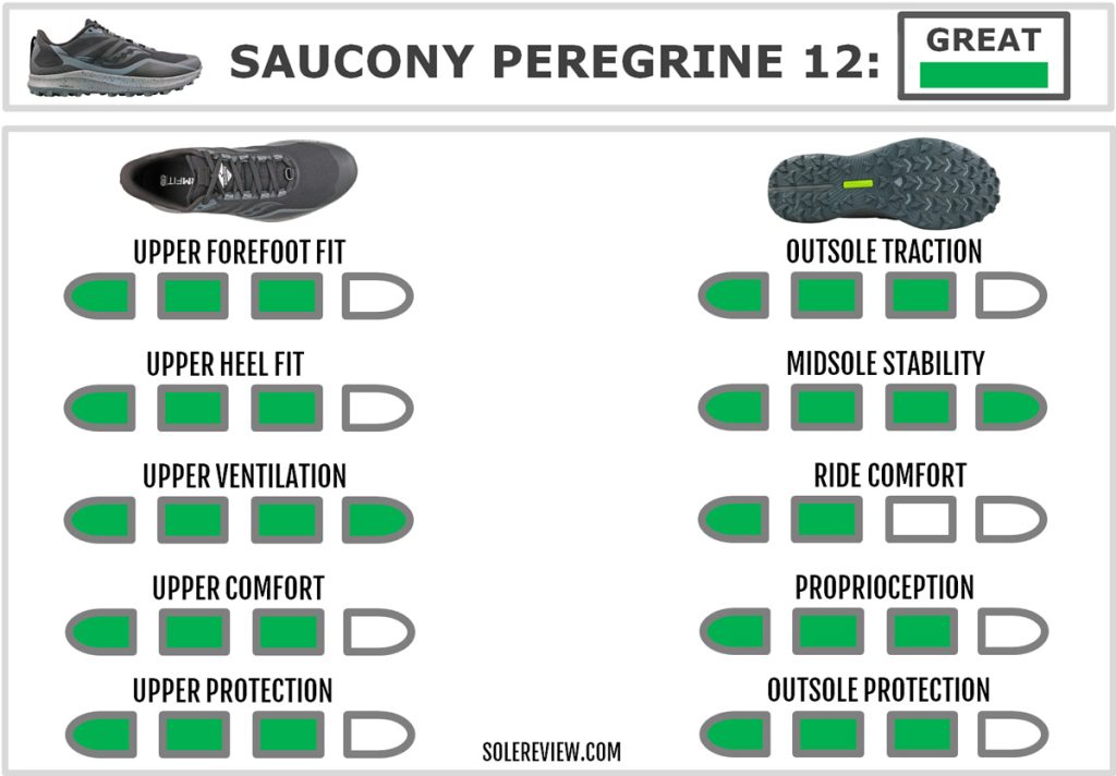 The overall rating of the Saucony Peregrine 12.