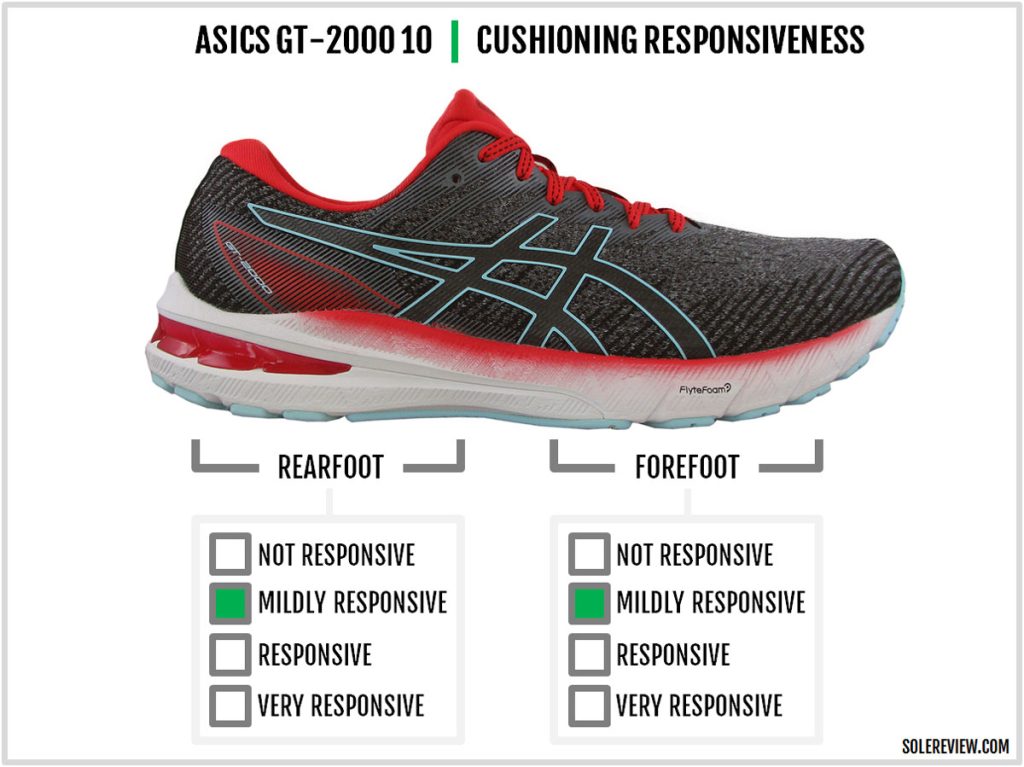 The cushioning responsiveness of the Asics GT-2000 10.