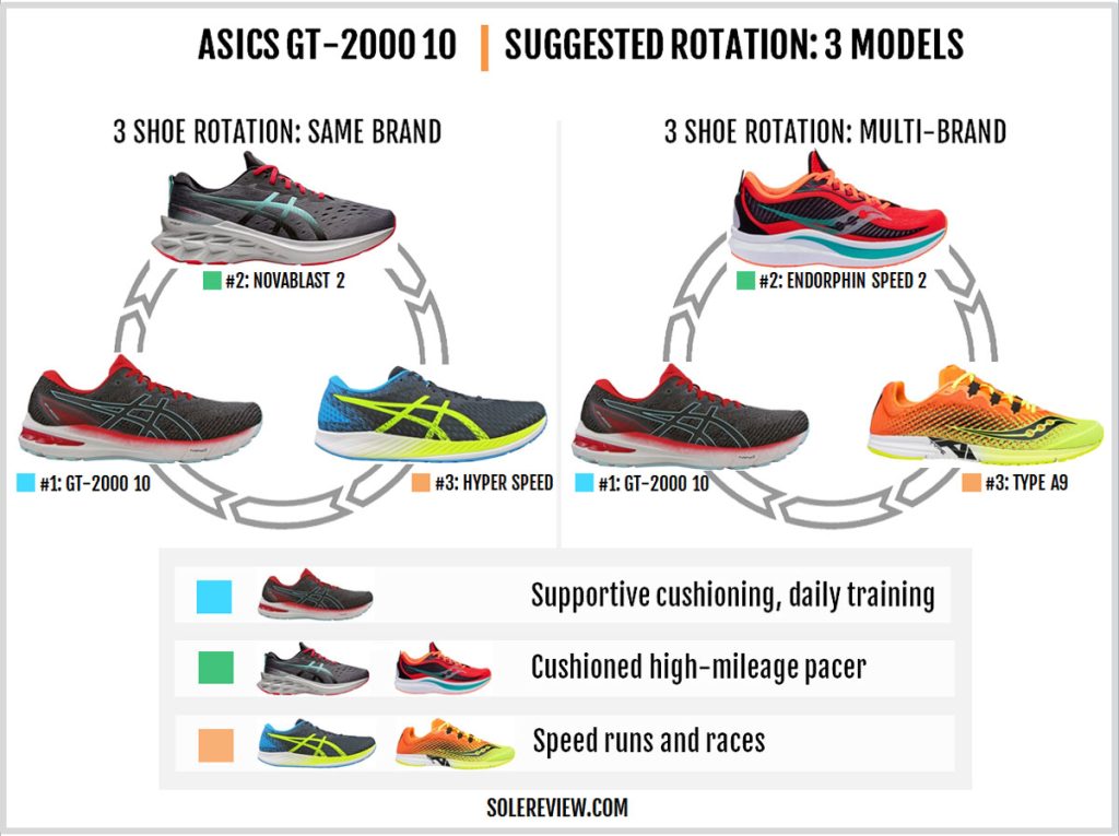 The suggested shoe rotation with the Asics GT-2000 10.
