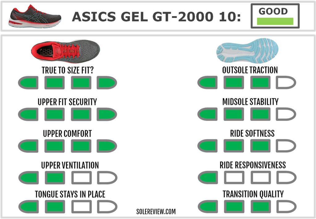 The overall score of the Asics GT-2000 10.