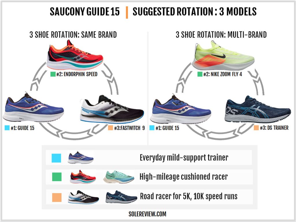 Recommended rotation with the Saucony Guide 15.