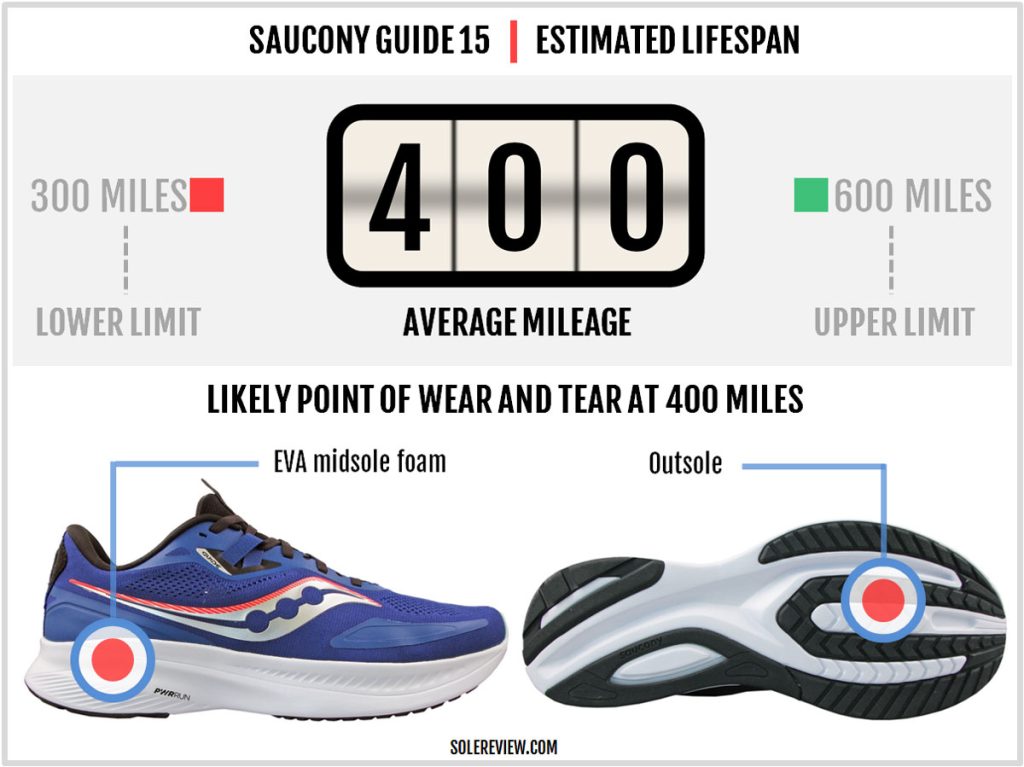 Is the Saucony Guide 15 durable?